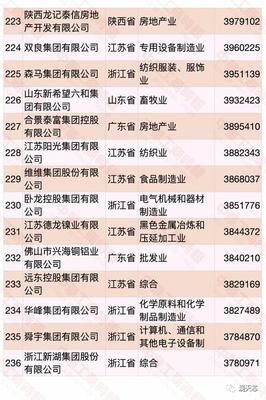 2020中国民营企业500强出炉,华为第一(附全名单)