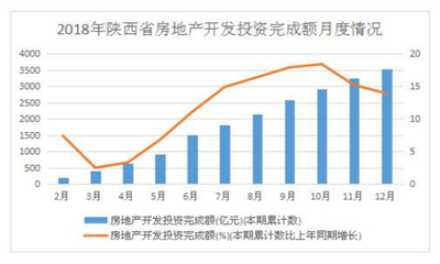 2019年陕西省1-2月房地产开发完成投资增速回升