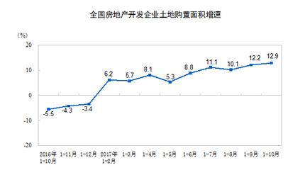 1-10月房地产开发投资同比增7.8% 增速有所回落-西部网 陕西新闻网