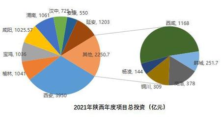 数据解读2021年陕西省重大项目运行情况