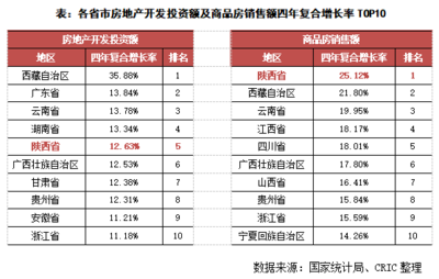 [克而瑞]陕西房企发展现状及扩张模式探究